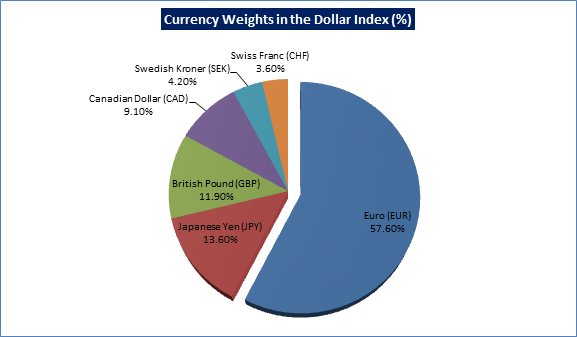 US Dollar si indicele DXY, explicatii si corelari